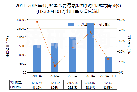 2011-2015年4月羥氨芐青霉素制劑(包括制成零售包裝)(HS30041012)出口量及增速統(tǒng)計(jì)